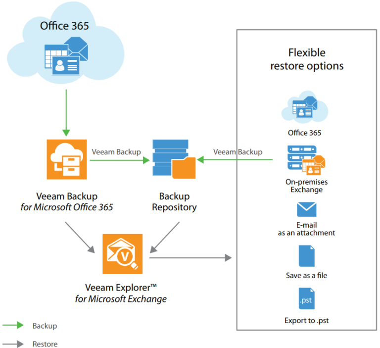 Veeam Backup for Microsoft Office 365 - Laketec